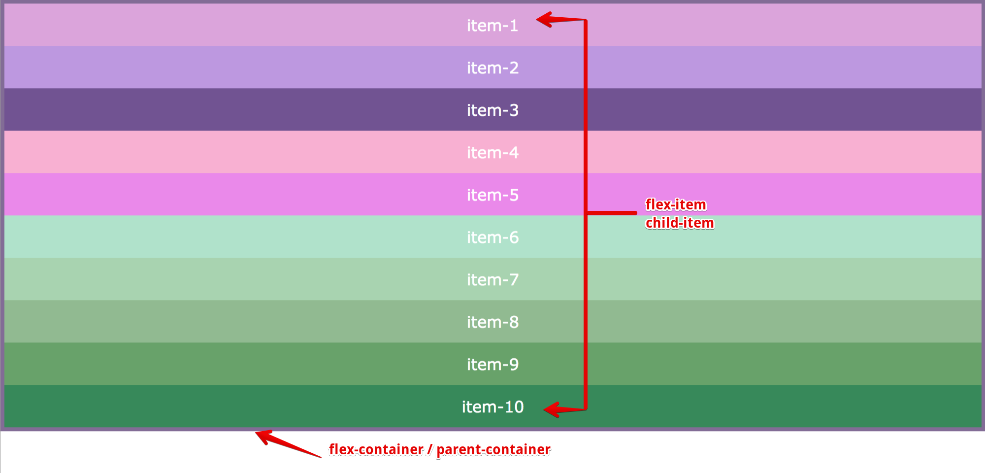 Flex parent container and flex child item markup