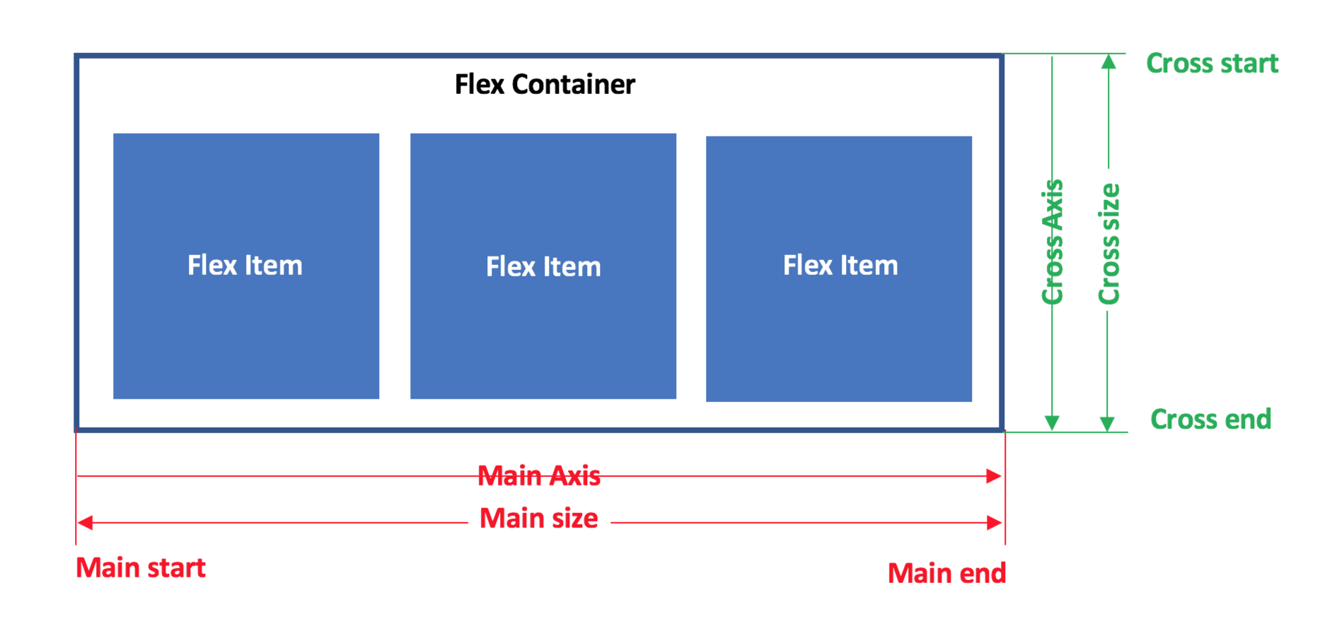 flex axis - main axis and cross axis