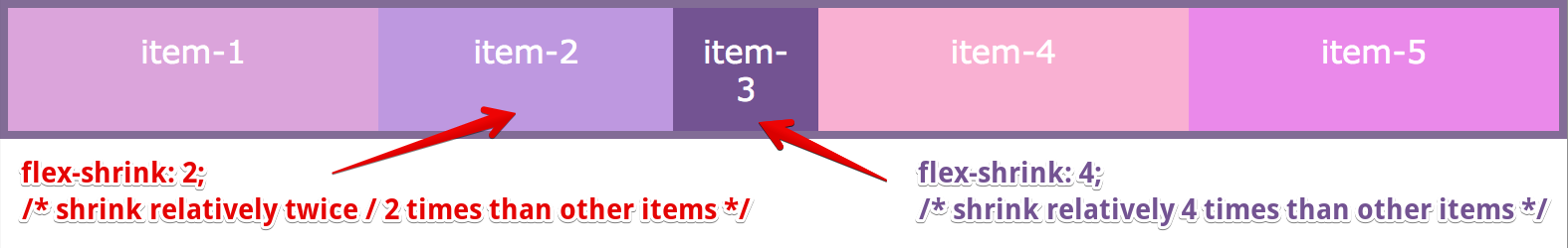 flex-shrink: 2; flex-shrink: 4; relative/proportionate shrinking of multiple items