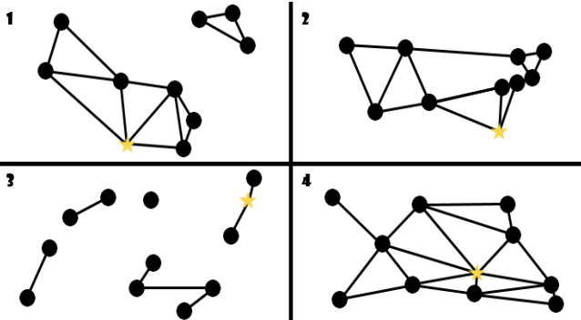 Some strange networks